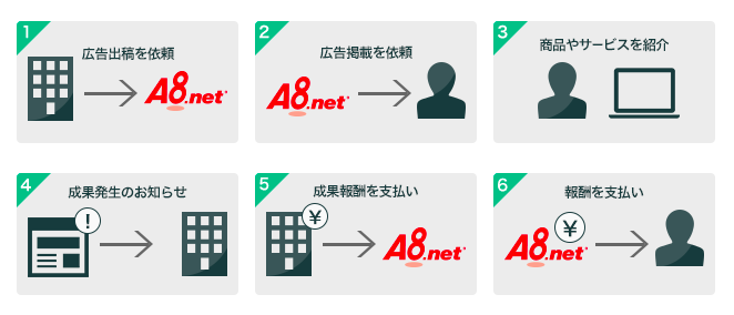 【ブログ収入の仕組みと稼ぎ方】初心者が月10万円稼ぐための基礎知識・具体的手順 | 孤高の旅人