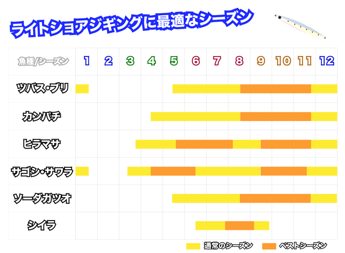 ライトショアジギング入門 初心者でも青物が釣れる タックル選びから釣り方まで徹底解説 Nature Drive